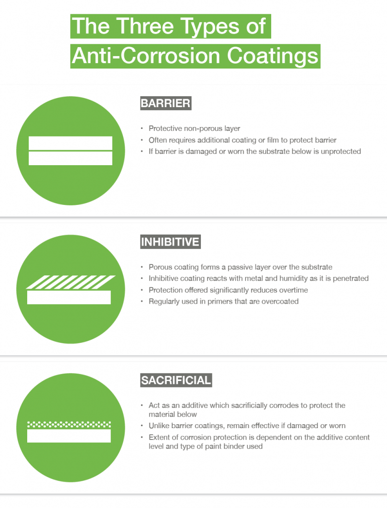 Anti-corrosion coatings explained 